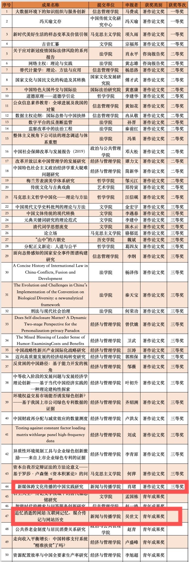 我院两项成果获第九届高等学校科学研究优秀成果奖